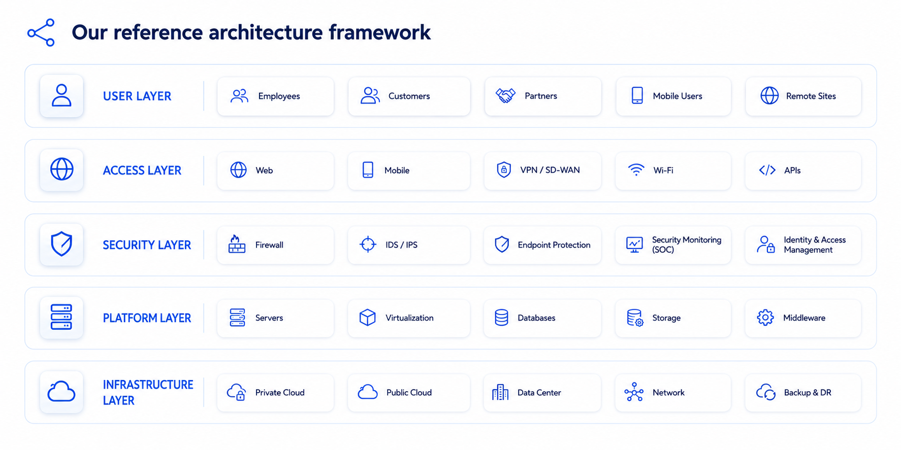 Reference architecture framework